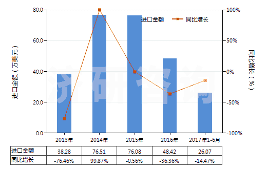 2013-2017年6月中國液體提升機(jī)用零件(HS84139200)進(jìn)口總額及增速統(tǒng)計(jì)